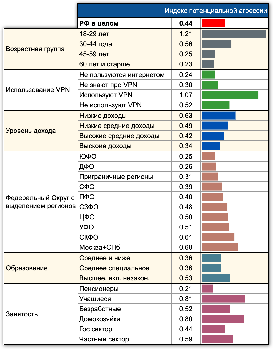 Рис. 5. Индекс потенциальной агрессии в разных социальных группах (ExtremeScan, Опыты, март 2022 г.)