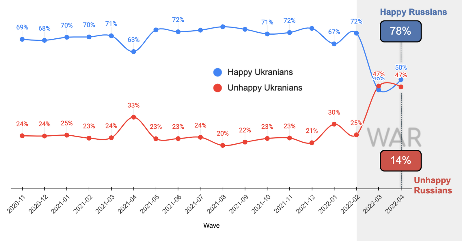 Динамика ощущения счастья в Украине и России (по данным исследования Info Sapiens и Extreme Scan)